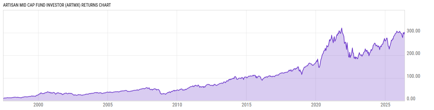 Returns Chart