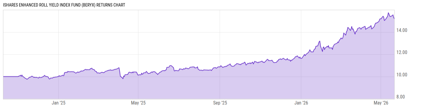 Returns Chart