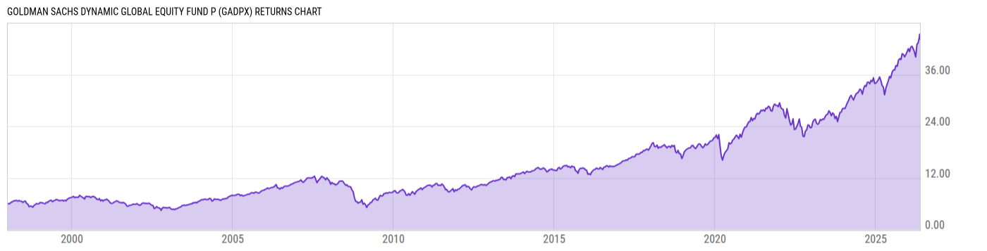 Returns Chart