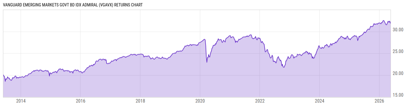 Returns Chart