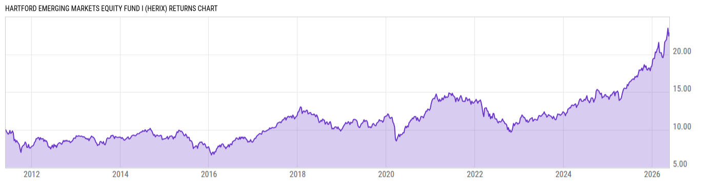 Returns Chart