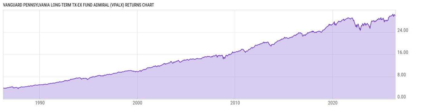 Returns Chart