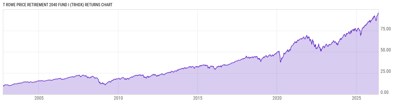 Returns Chart