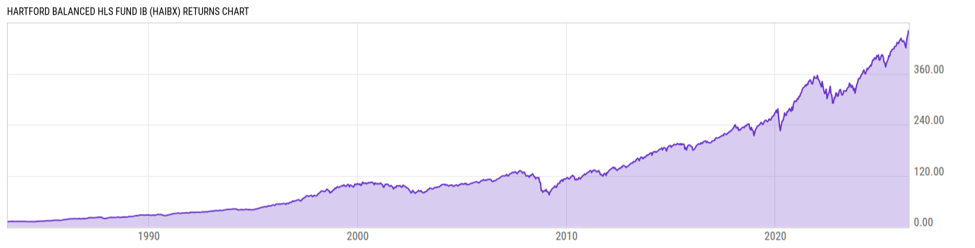 Returns Chart