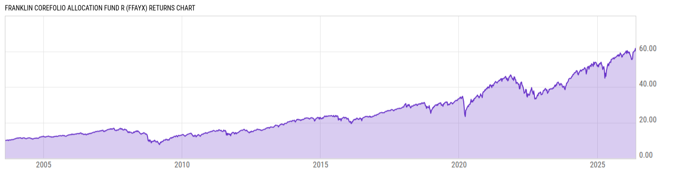 Returns Chart