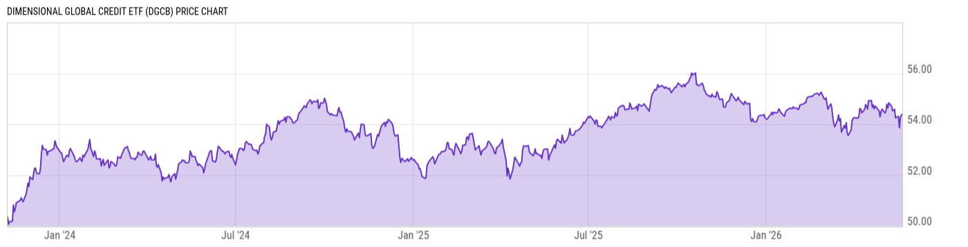 Price Chart