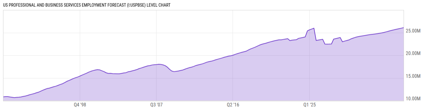 Level Chart