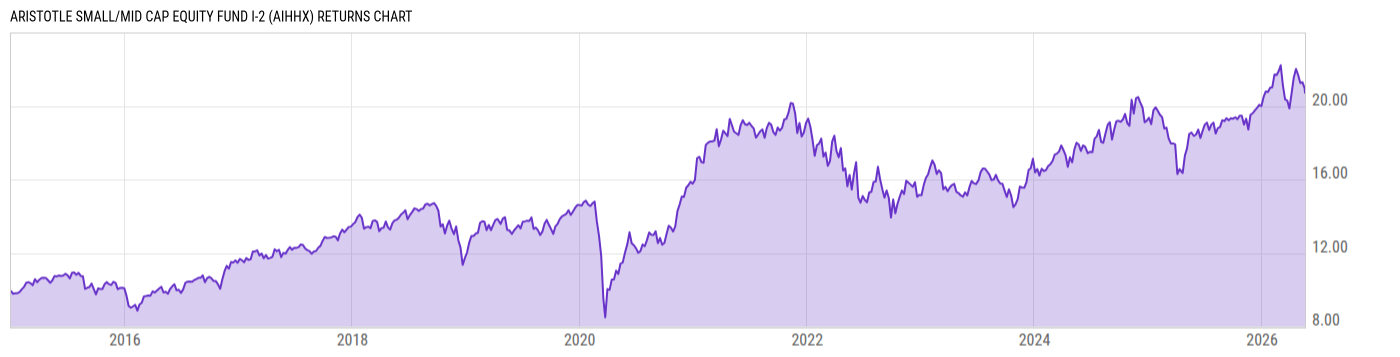 Returns Chart