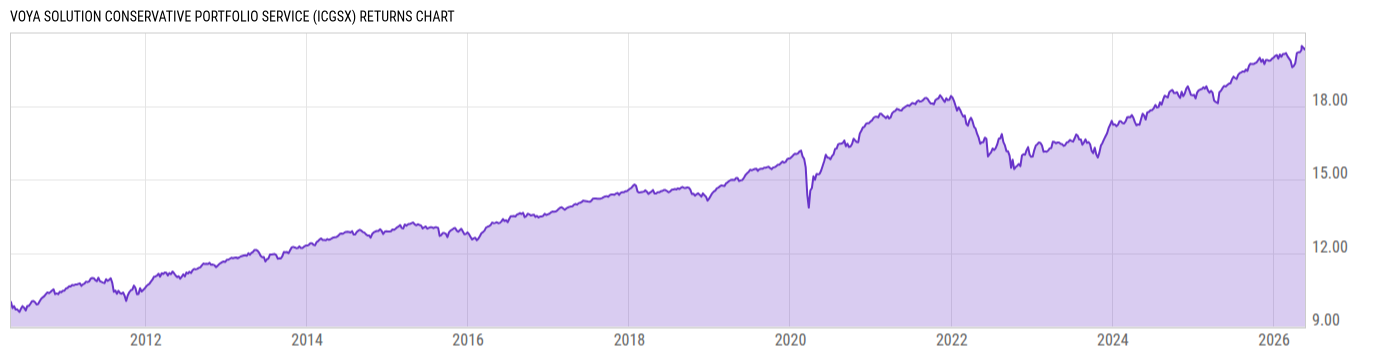 Returns Chart