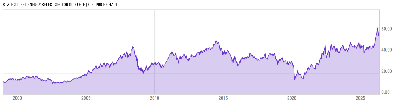 Price Chart