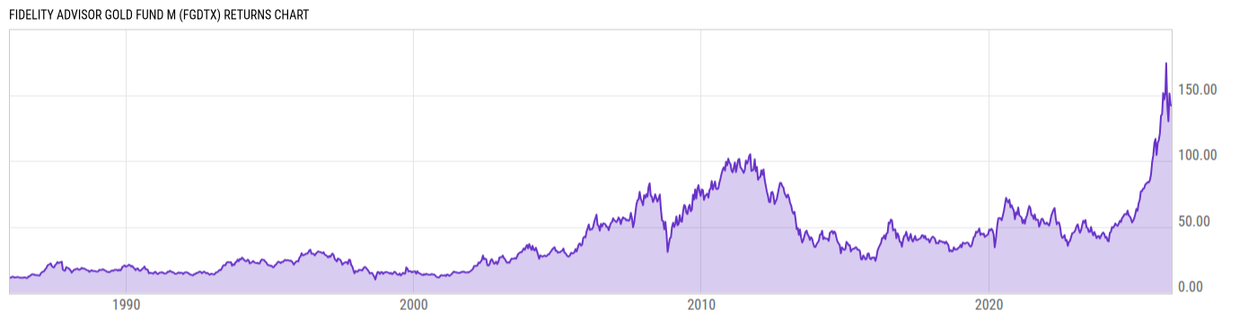 Returns Chart