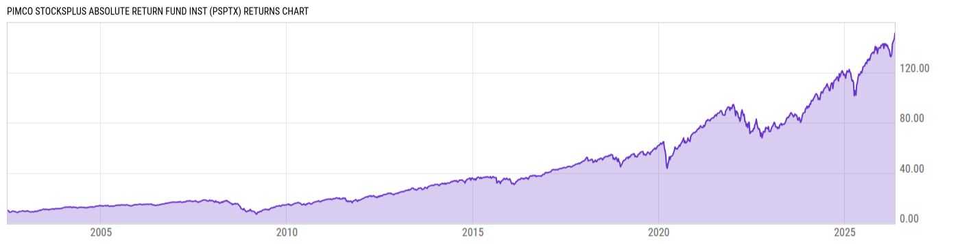Returns Chart
