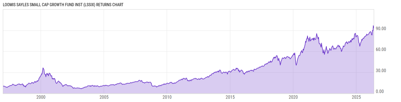 Returns Chart