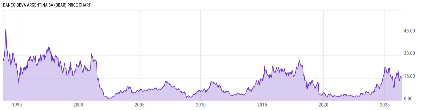 Price Chart