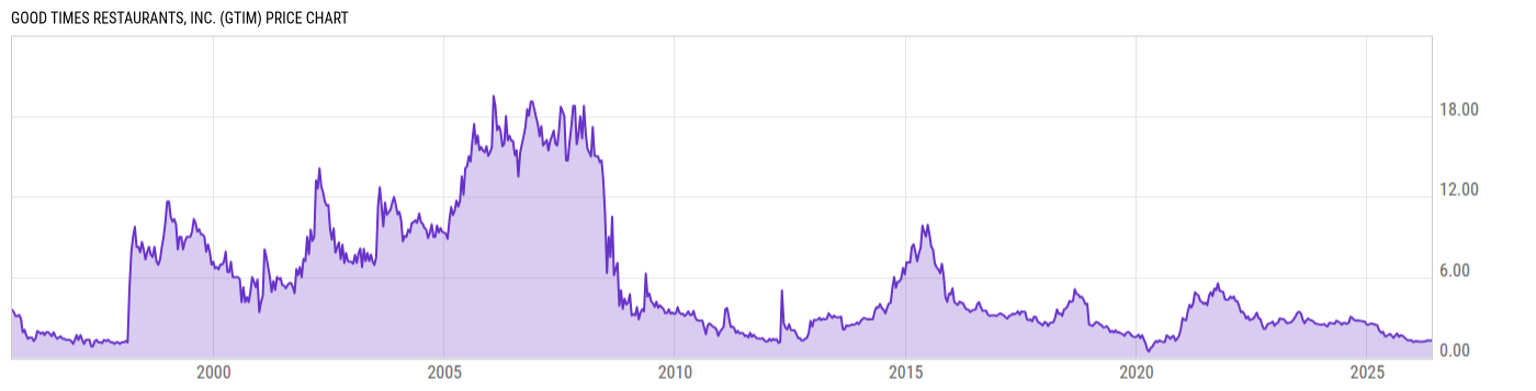 Price Chart