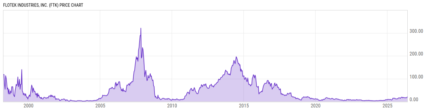 Price Chart