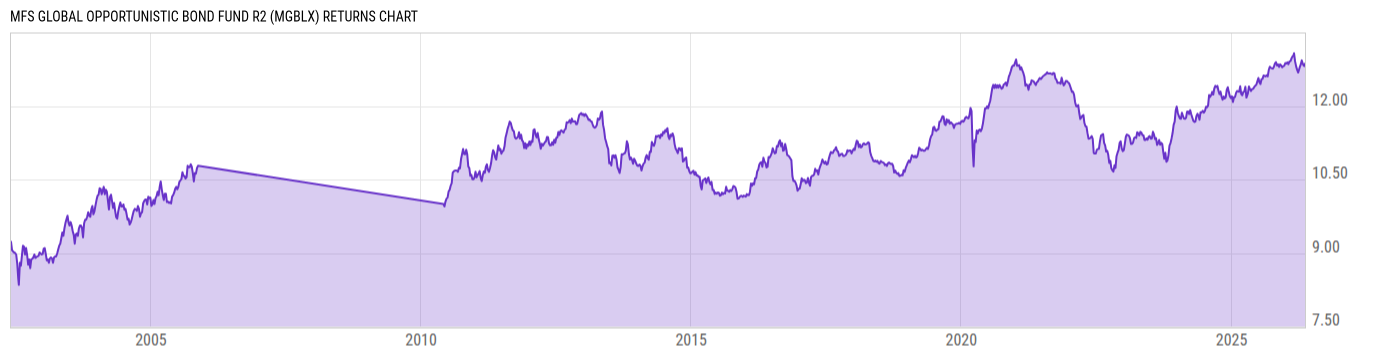 Returns Chart