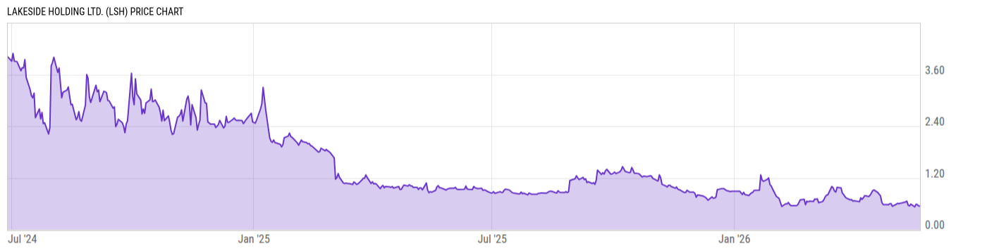 Price Chart