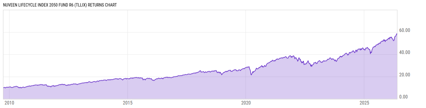 Returns Chart