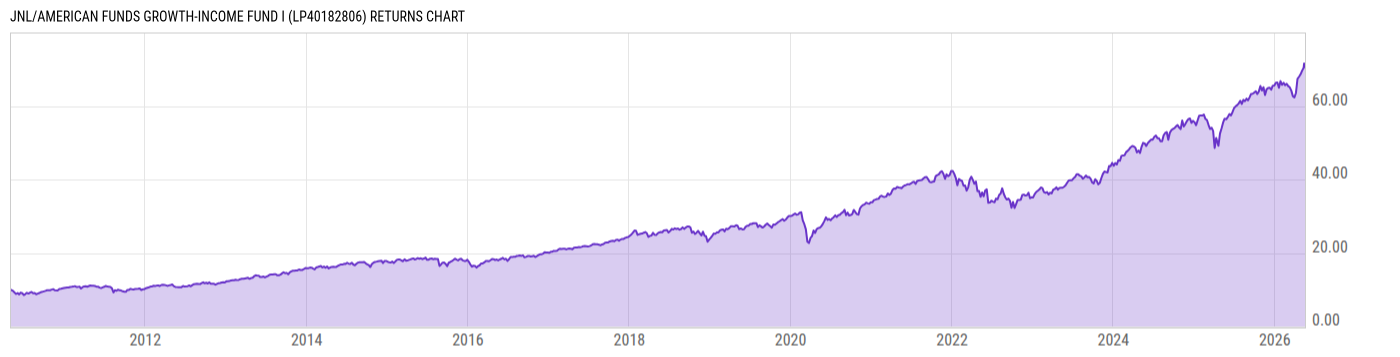 Returns Chart