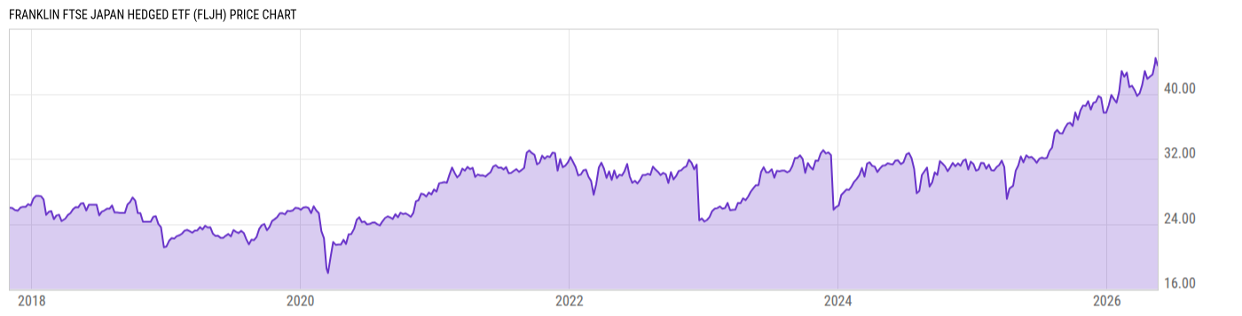Price Chart