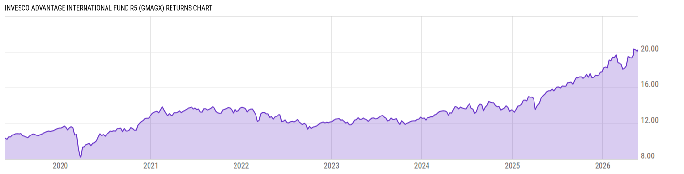 Returns Chart