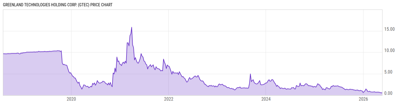 Price Chart