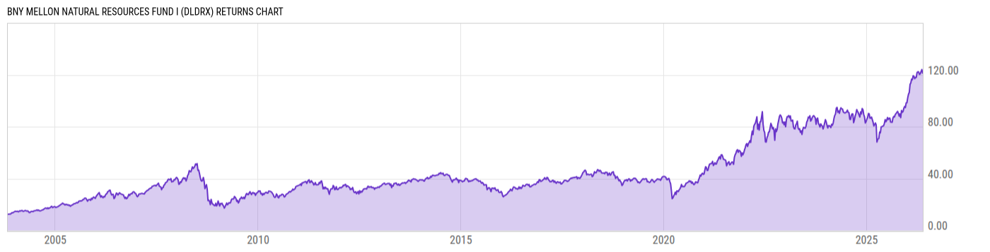 Returns Chart