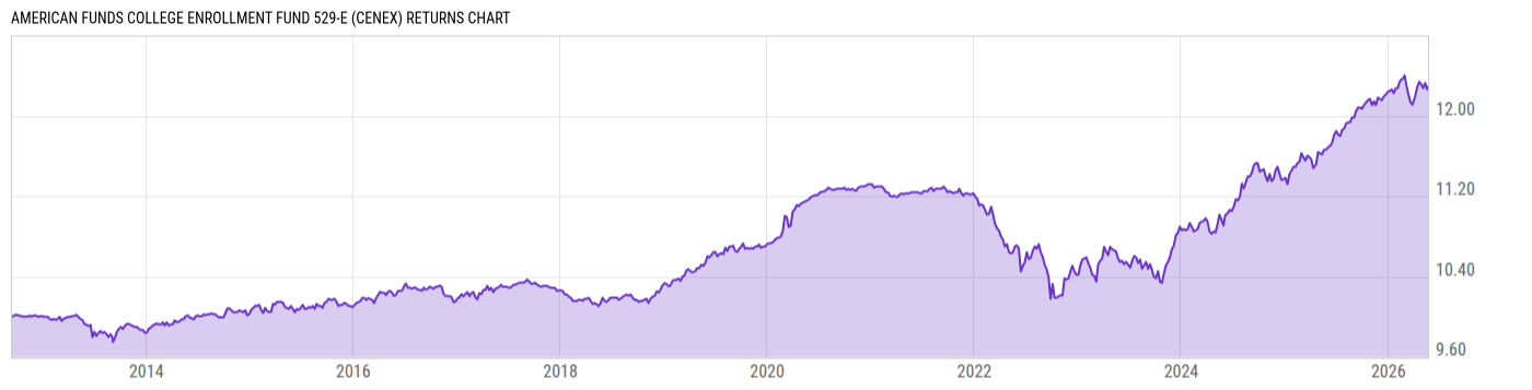 Returns Chart