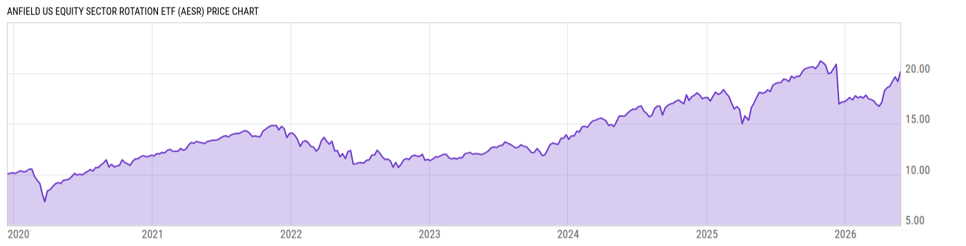 Price Chart