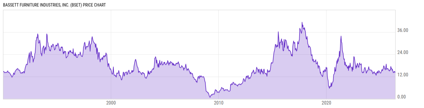 Price Chart