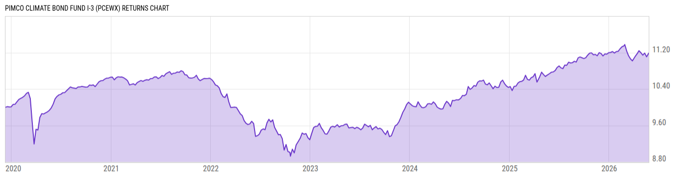 Returns Chart
