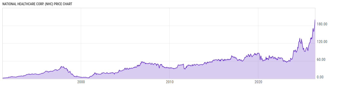 Price Chart