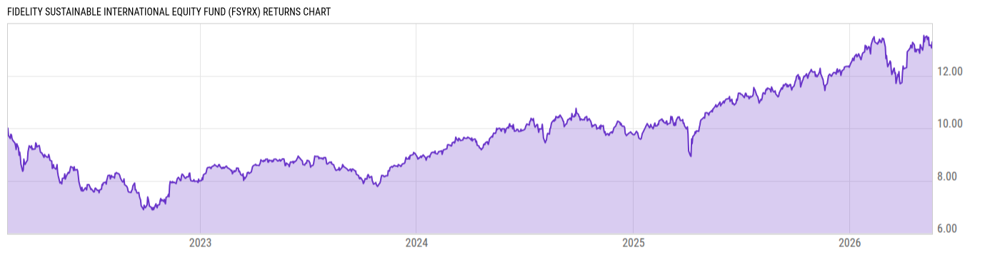 Returns Chart