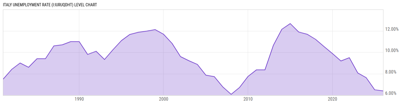 Level Chart