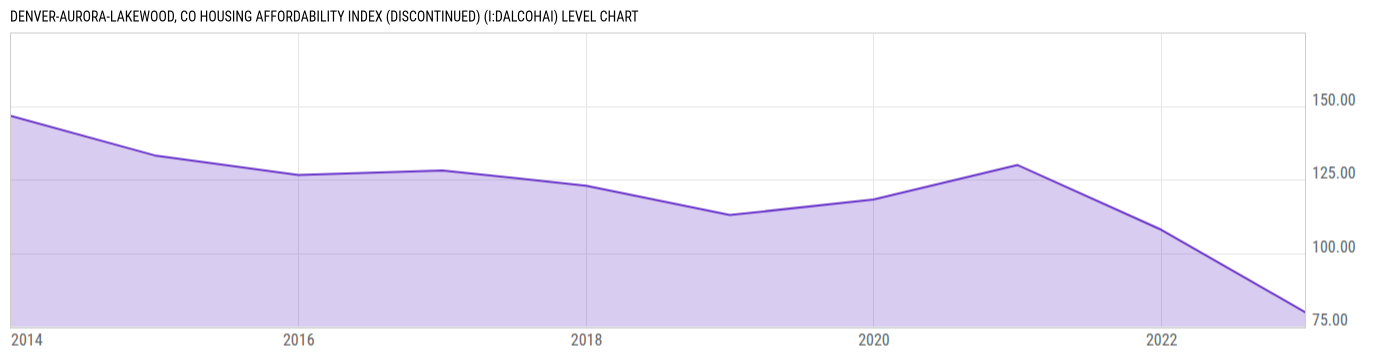 Level Chart