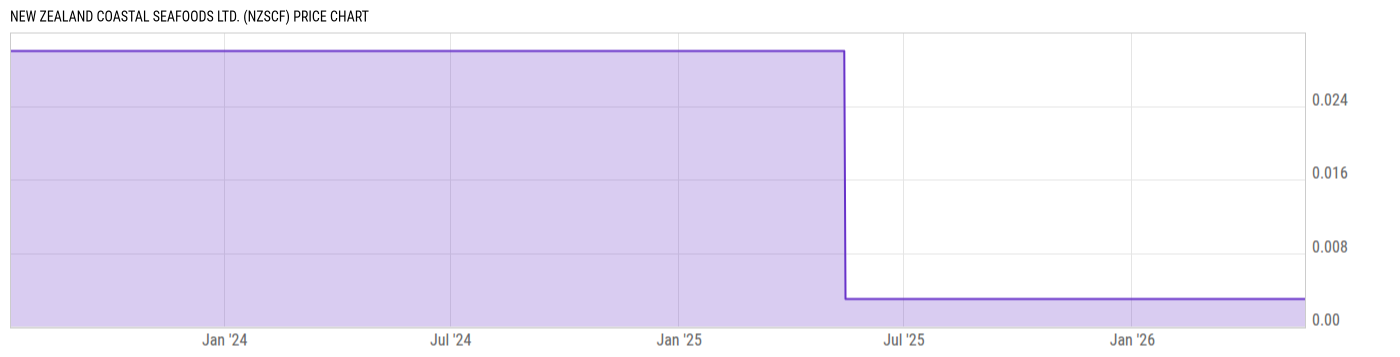 Price Chart