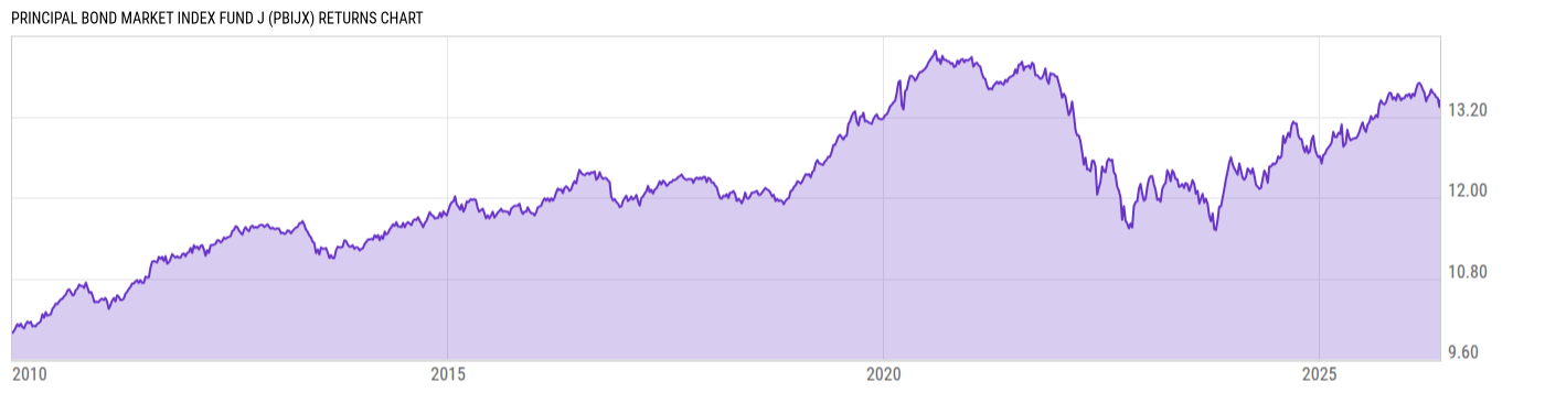 Returns Chart