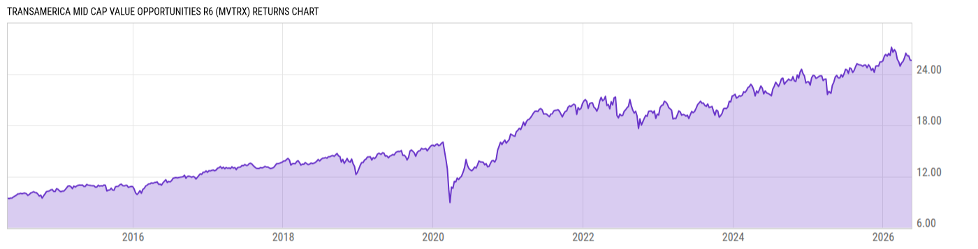 Returns Chart