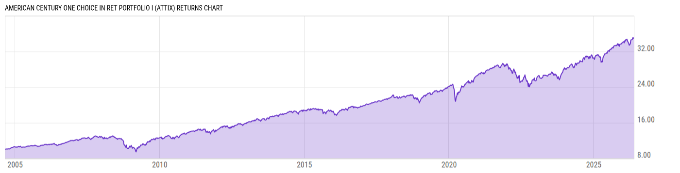 Returns Chart