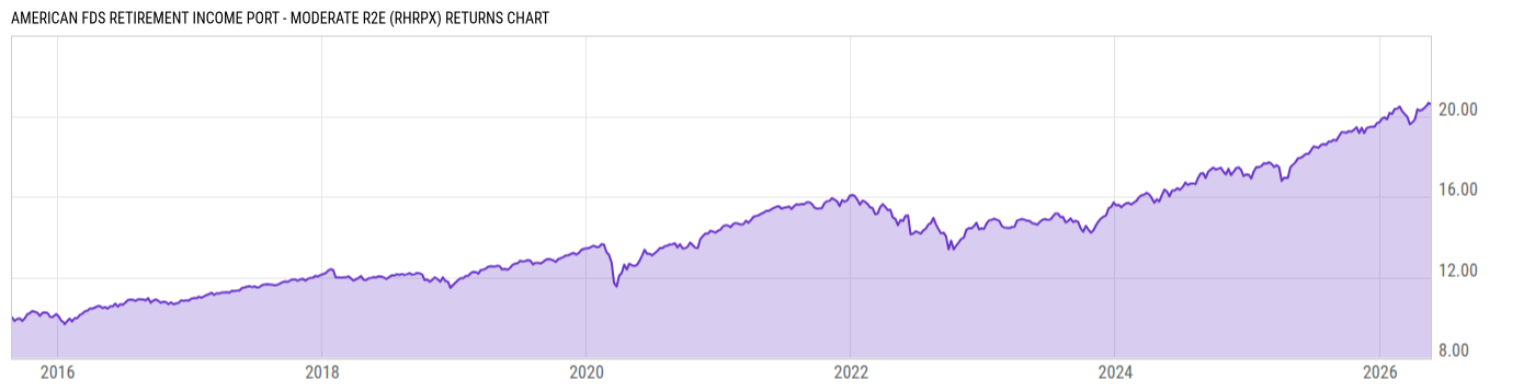 Returns Chart