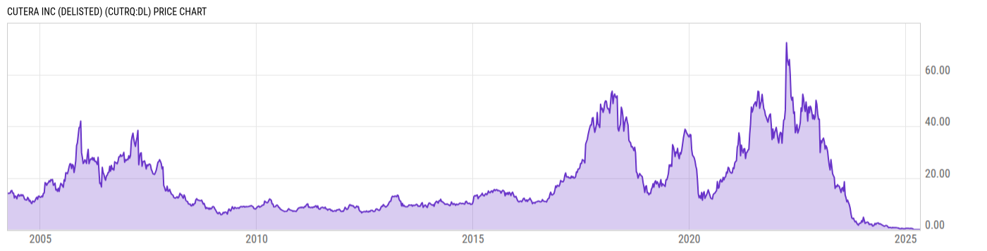 Price Chart