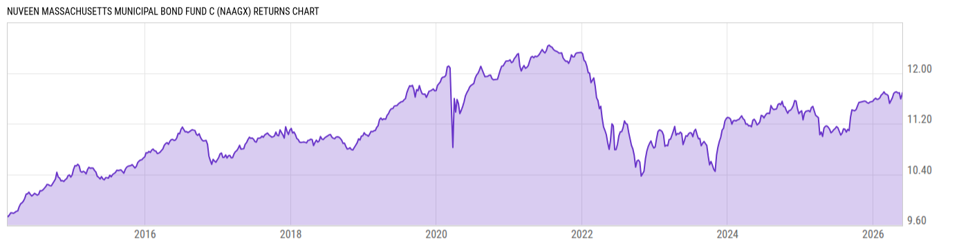 Returns Chart