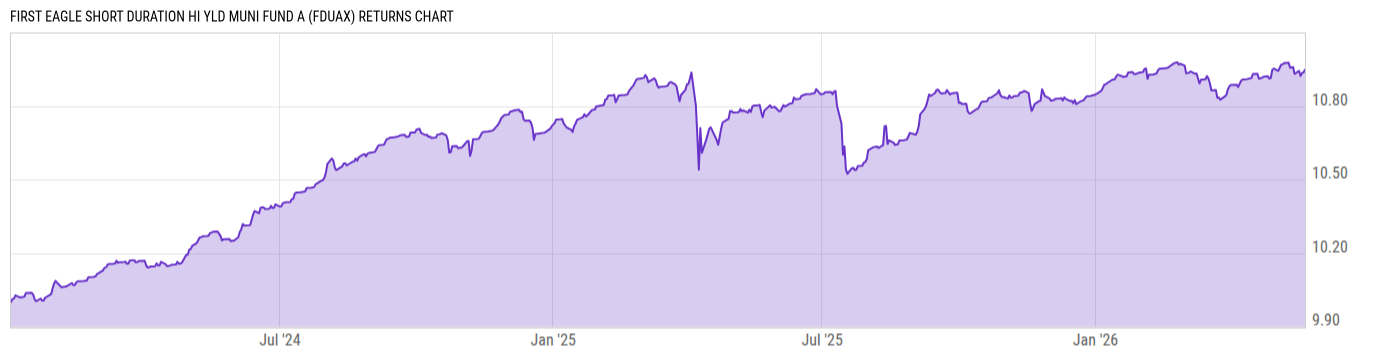 Returns Chart