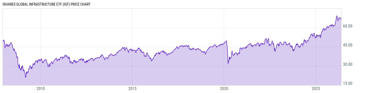 Price Chart