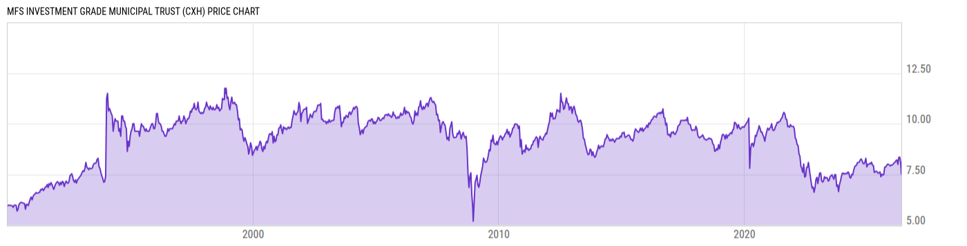 Price Chart