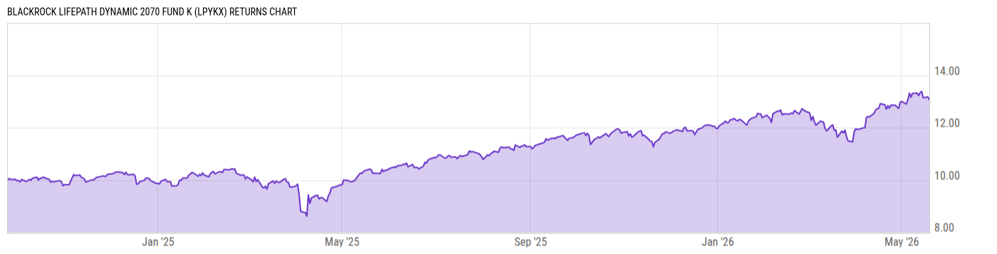 Returns Chart