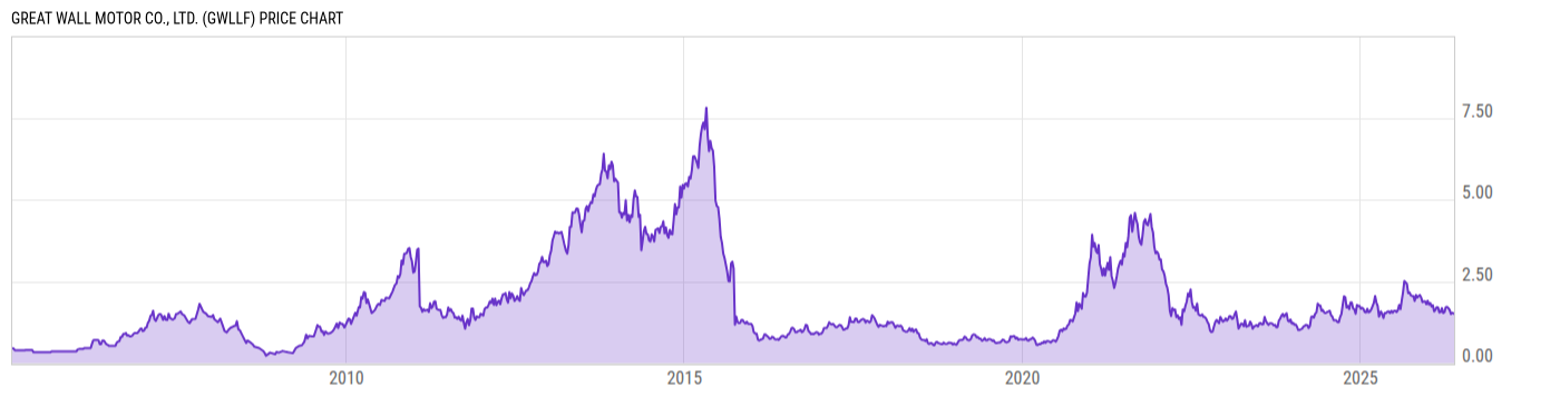 Price Chart