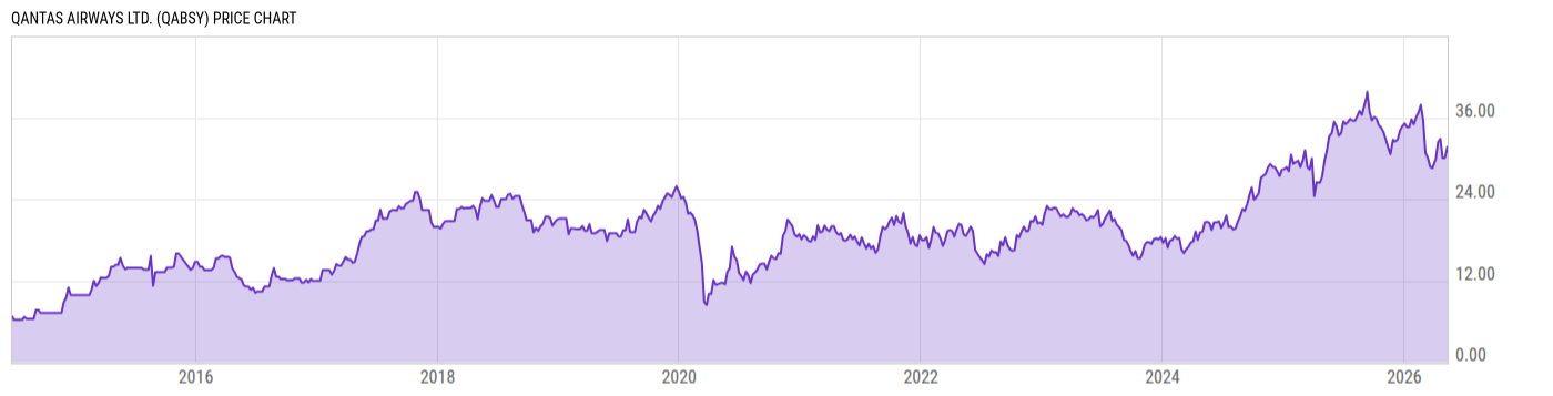 Price Chart
