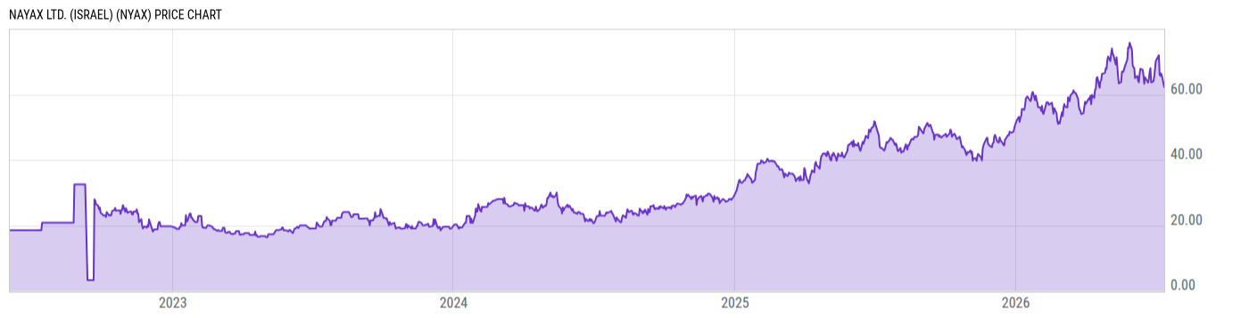 Price Chart
